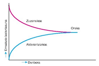 Orekan erreakzio-abiadurak, zuzena eta alderazntzizkoa, biak berdinak dira. Orekara iritsi aurretik ez da horrela.<br>